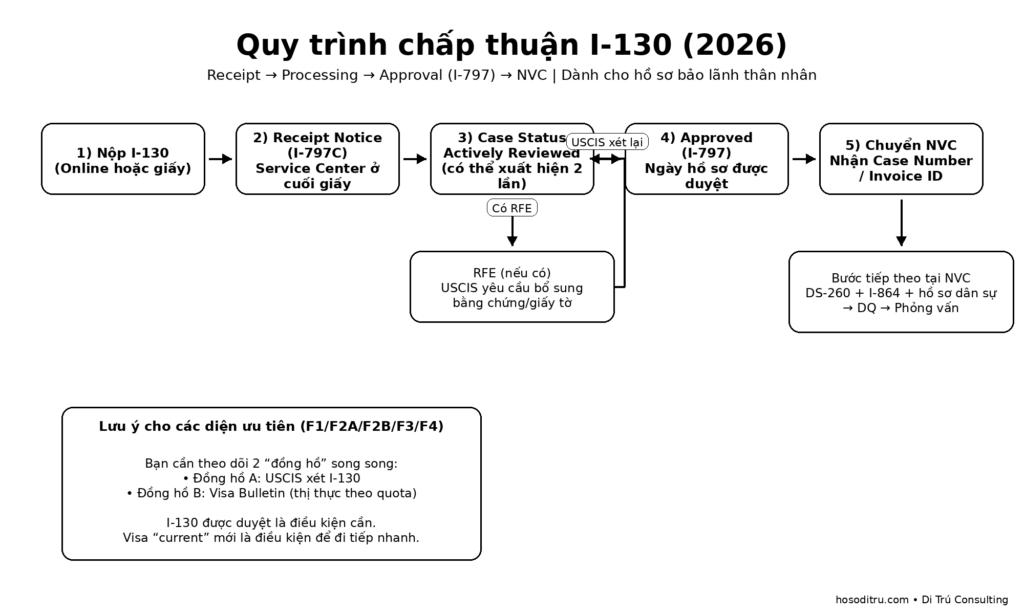 Quy trình chấp thuận I-130 2026: Receipt Notice, Processing, Actively Reviewed, Approval Notice (I-797), chuyển NVC